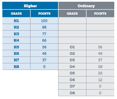 CAO Points Scale CAO Points Scale