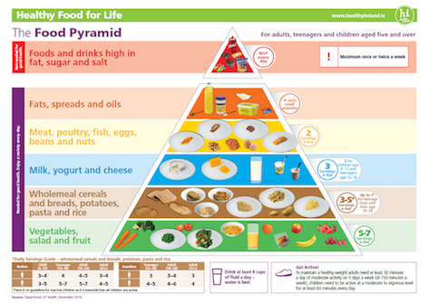 Food Pyramid from Healthy Ireland Food Pyramid from Healthy Ireland