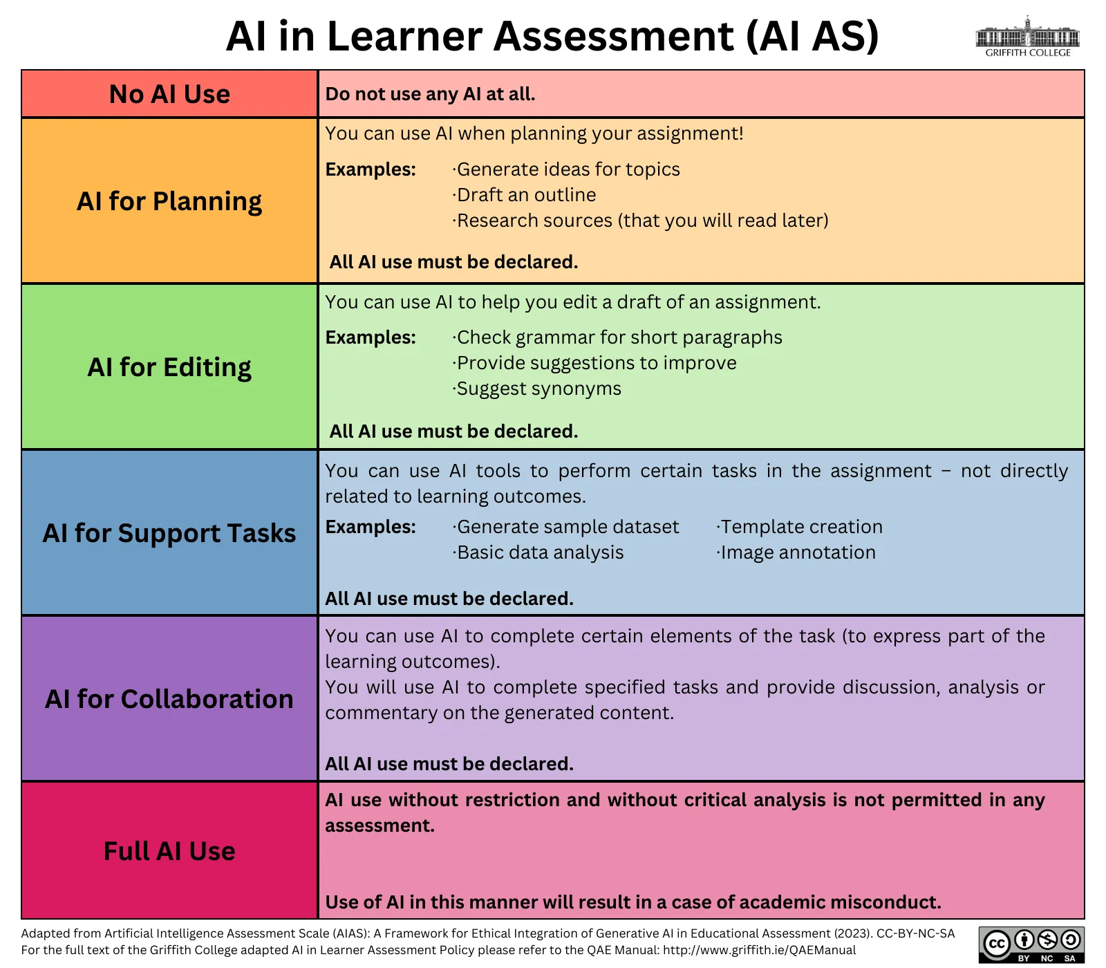 visial of AI in learner assessment levels