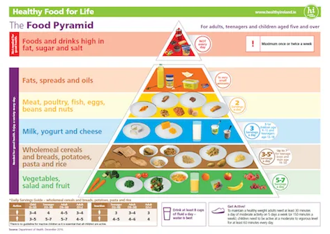 Food Pyramid from Healthy Ireland